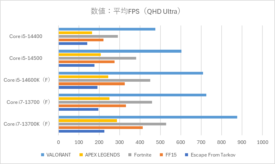 ゲーミングPC/core i5/ 500GB/GTXグラボ/APEX新環境対応！ 実測】Apex legendsでお勧めPCを紹介！144fps以上安定スペックが